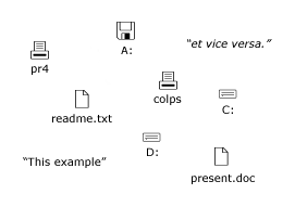 Picture of a collection of objects including a
 number of printers, disks, files and text selections